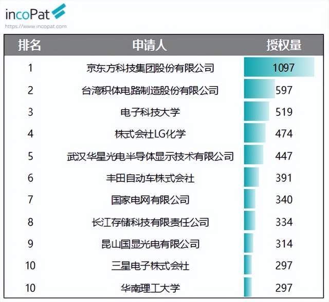 2022年公告发明授权专利年报 授权量 申请人 排名