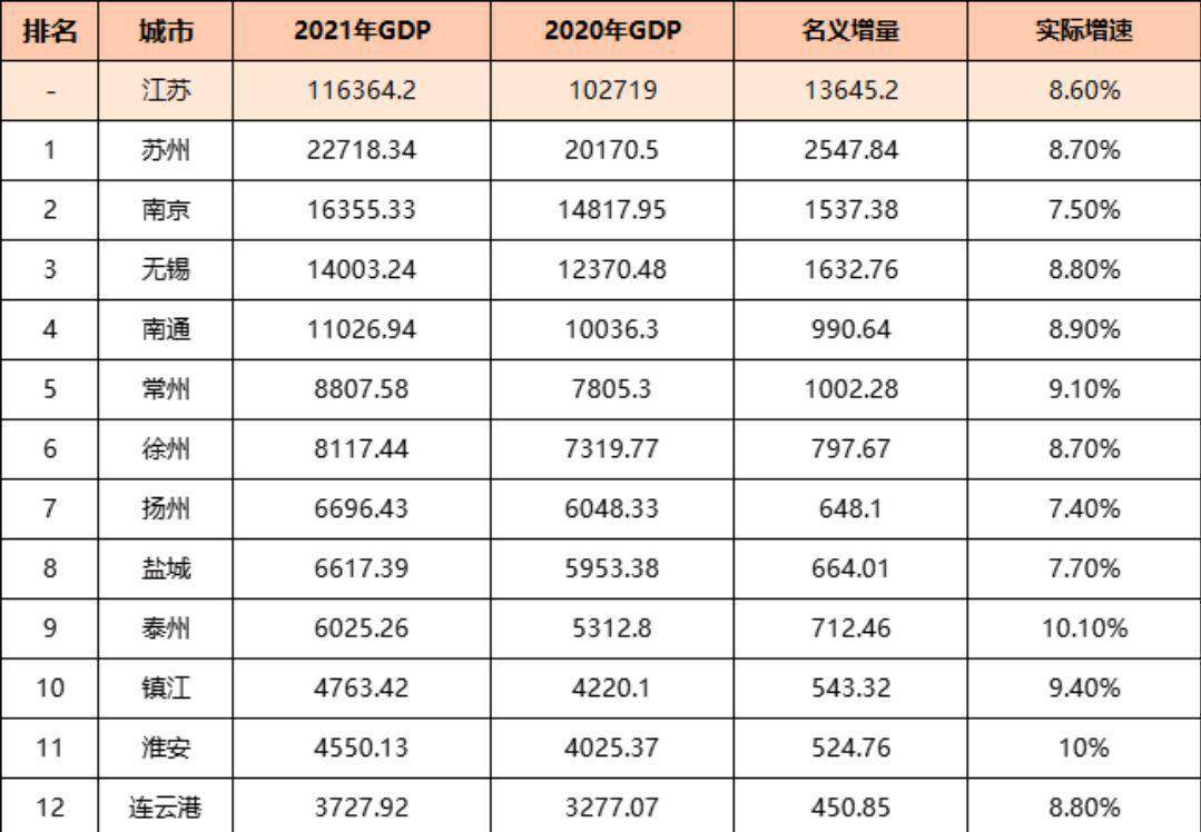江苏城市gdp排行榜，无锡高居第3，扬州领先盐城，连云港倒数第2