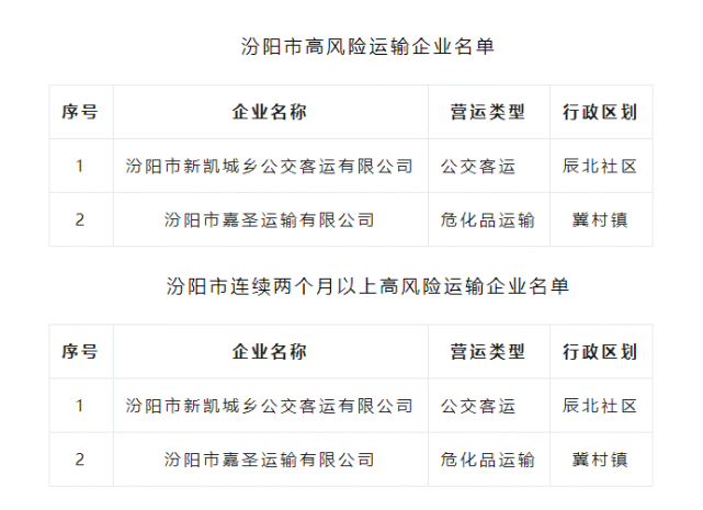 关于曝光汾阳市高风险运输企业名单的通知布告（2023年1月份）