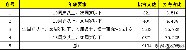 河南公務員考試年齡限制多少歲(河南省公務員考試年齡限制多少歲)