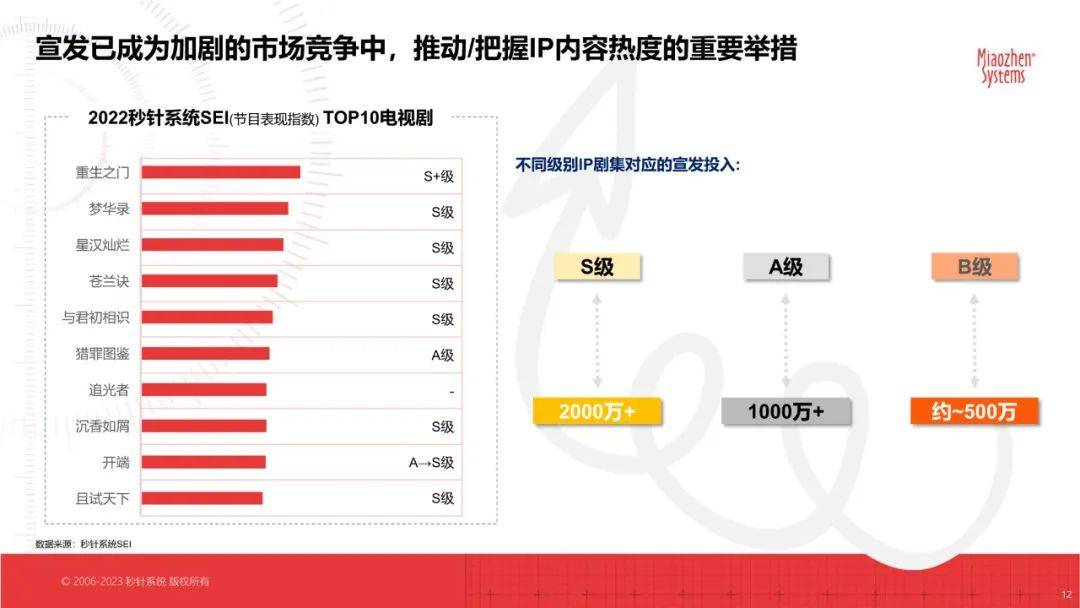 IP宣发实效研究白皮书（以在线视频为主）