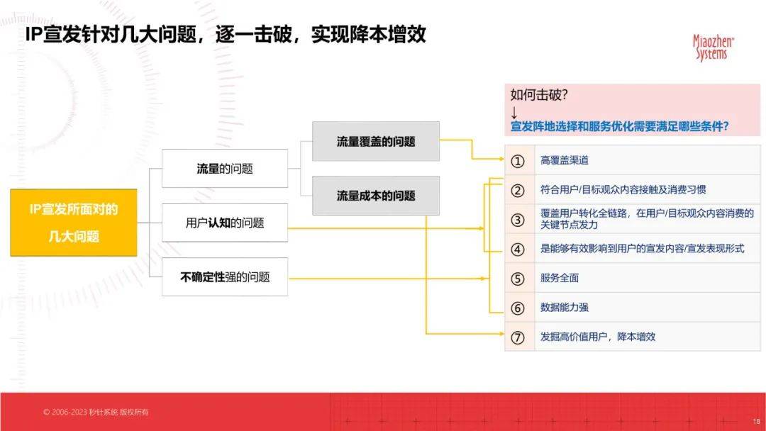 IP宣发实效研究白皮书（以在线视频为主）