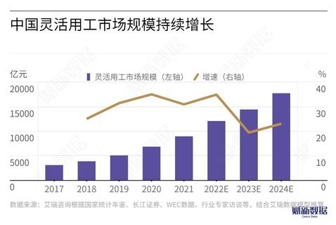 灵活用工市场规模创新高,2023年预计增至1.4万亿元_就业_人员_工作