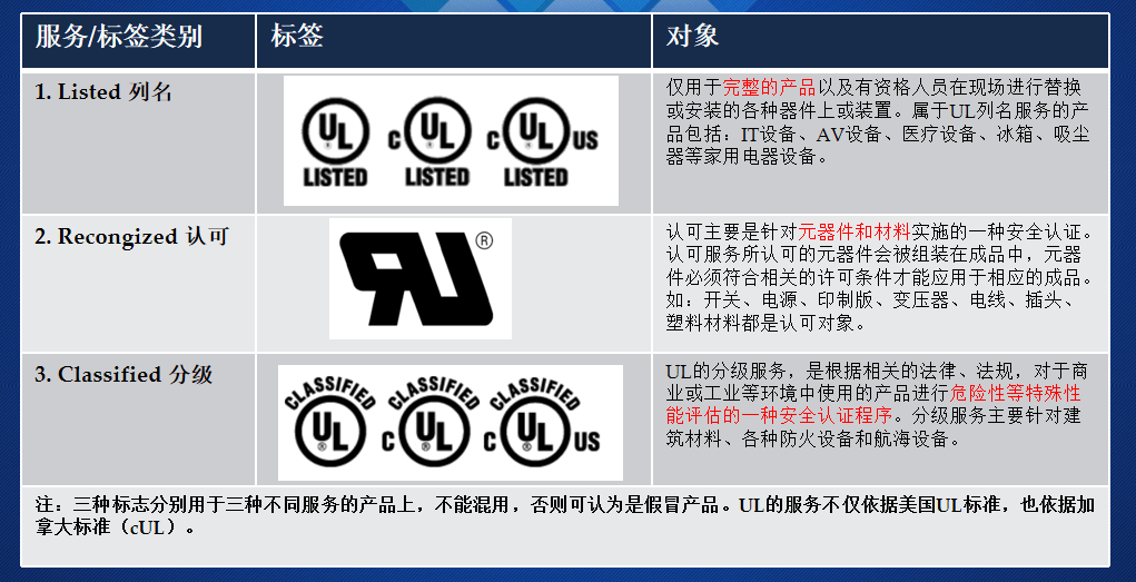 北美认证UL、CSA、ETL，哪个更好？美国和加拿大通用_包括_标准_产品安全