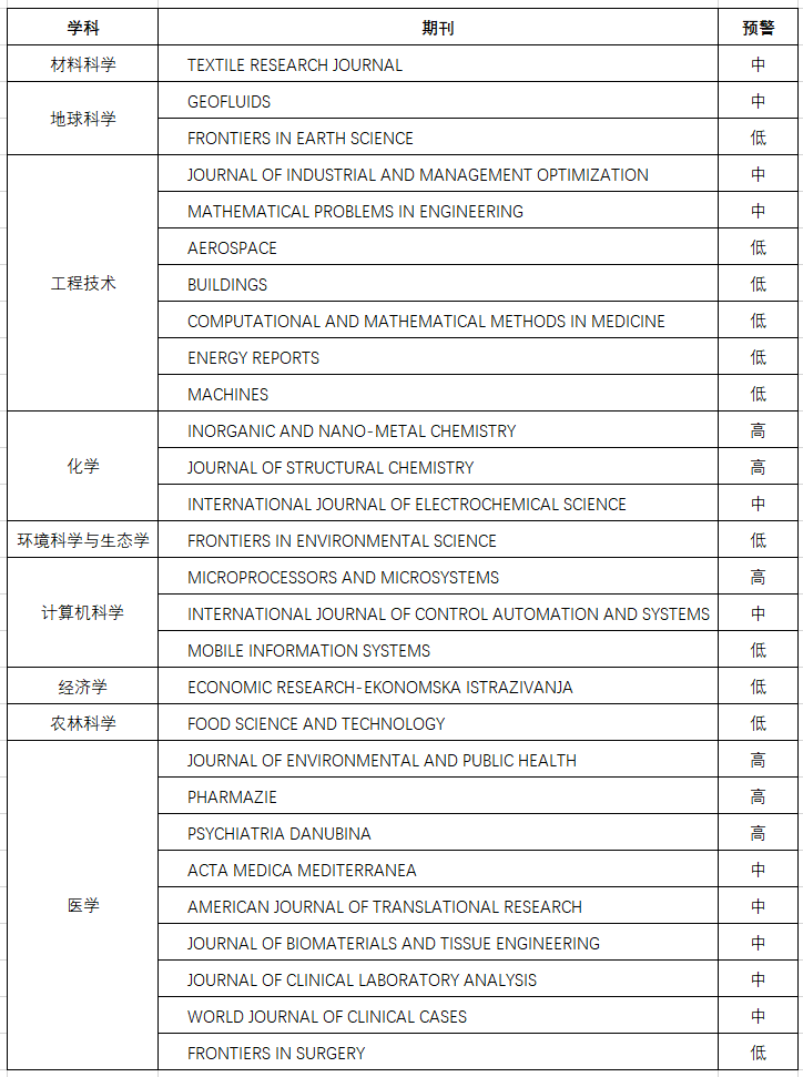 最新！2023年《国际期刊预警名单》发布，28本期刊入选_手机搜狐网