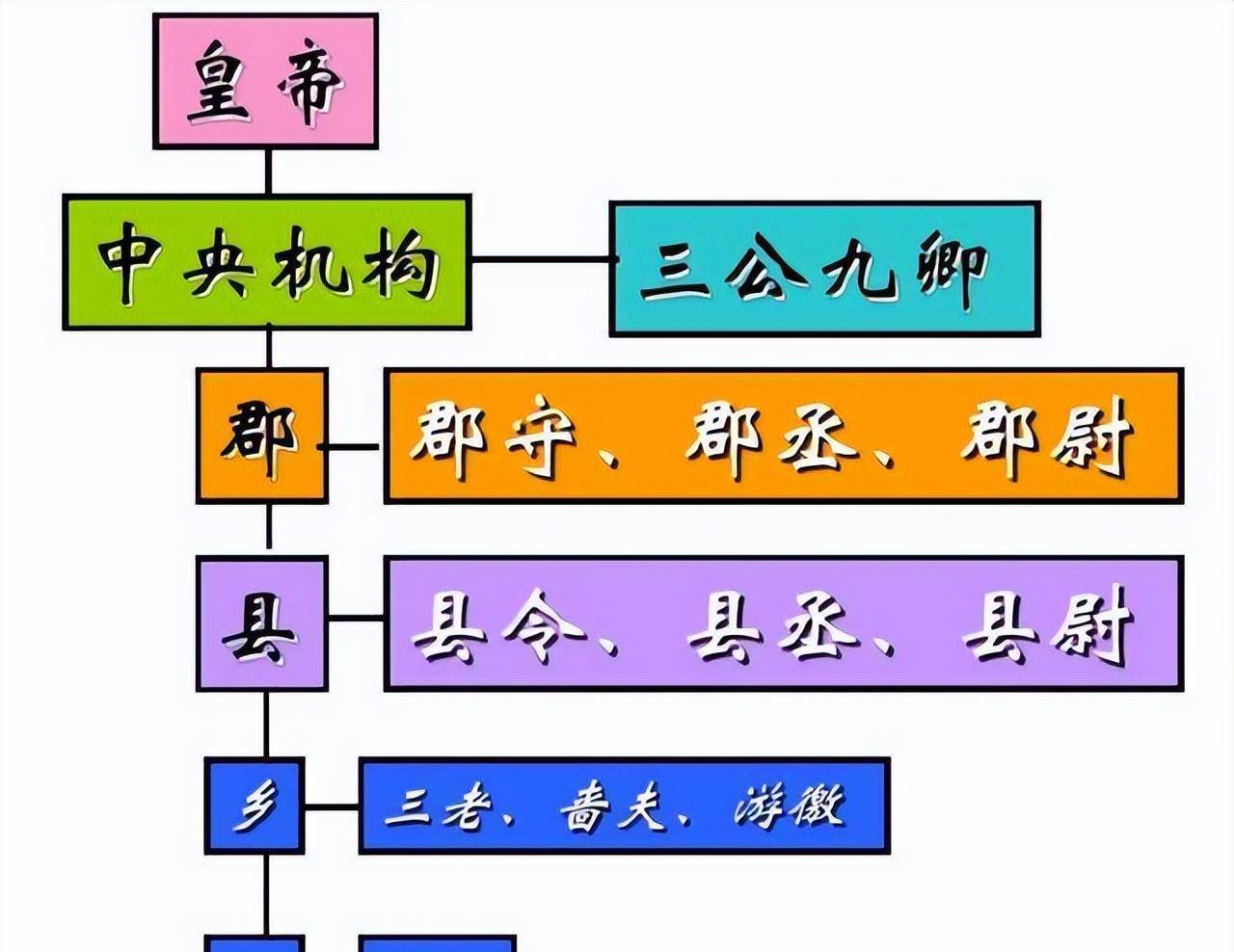 秦始皇廢分封設郡縣,為什麼說郡縣制是歷史必然?有什麼優缺點?