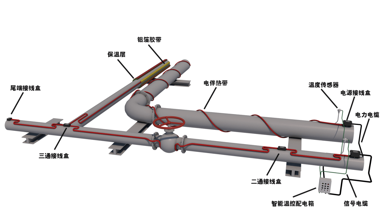 电伴热是用电热的能量来补充被伴热体在工艺流程中所散失的热量,从而