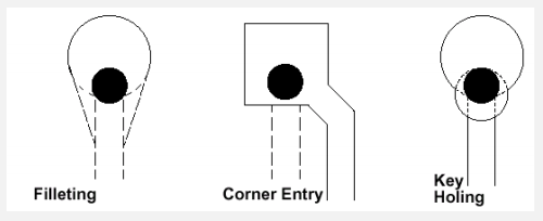 所有走线和过孔的连接处采用以下3种方法处理:filleting(teardrop)