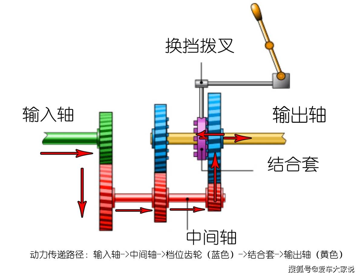 手动变速器示意图图片