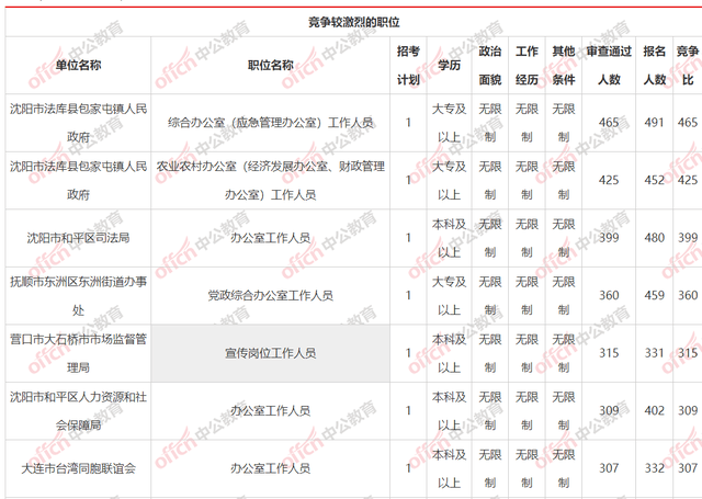 2015国考职位 天津_2013国考职位_国考最火职位