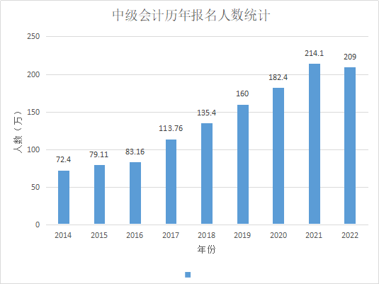 点趣乐考网:不是会计专业可以报名中级会计考试吗?