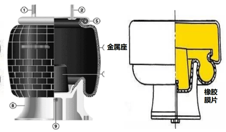 膜式空氣彈簧及剖面圖膜式空氣彈簧:密閉氣囊由橡膠膜片和金屬壓制件