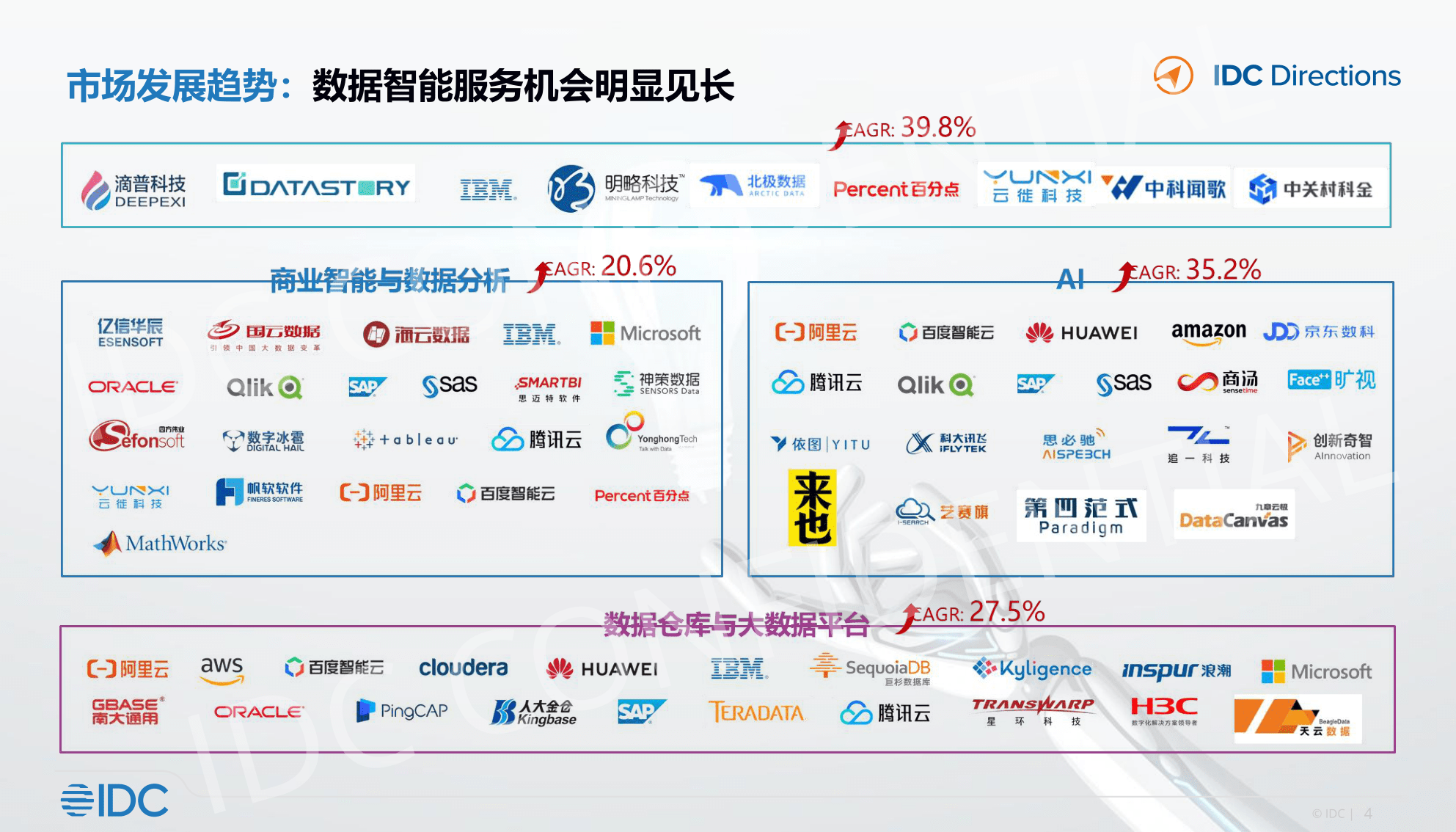 人工智能与大数据市场趋向(附下载)