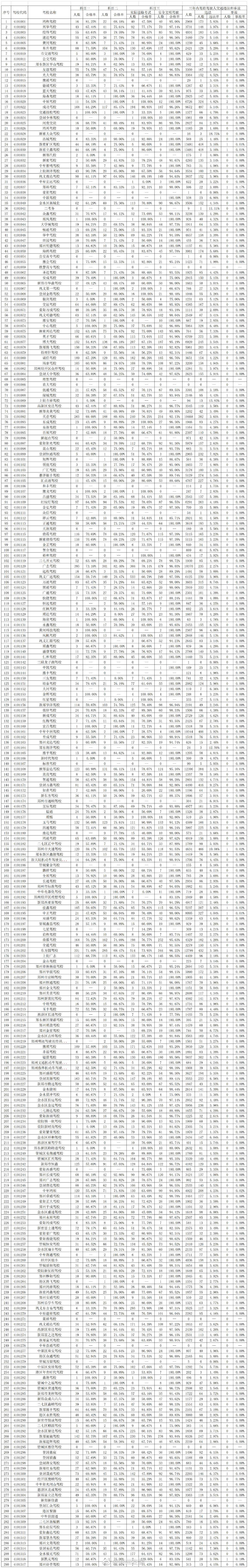 筹算考驾照？先看郑州市驾校培训合格率，官方的