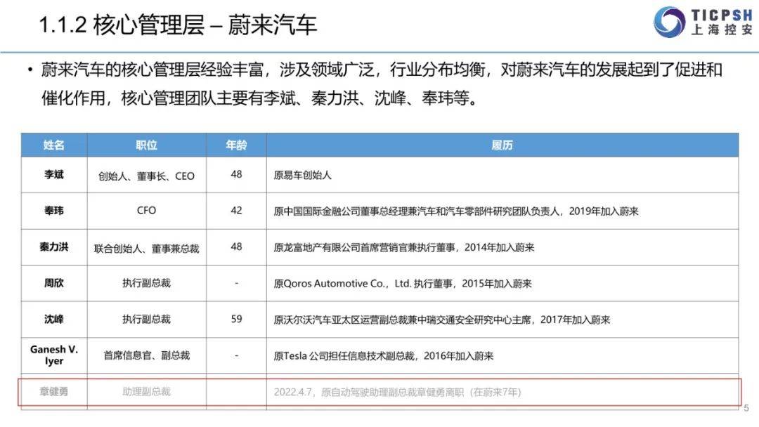 2022年造车新权力年报（蔚来汽车、小鹏汽车、抱负汽车、哪吒汽车、零跑汽车）