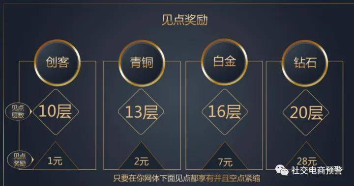 卫康生物新盘“卫康趣购”七级代理机制 营销模式涉嫌传销(图9)