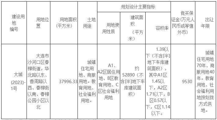 沙河口区37996.33平米涉宅地块利用权拟挂牌出让