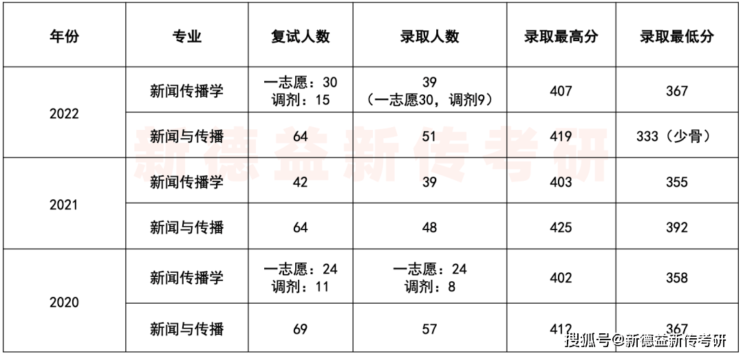 速看（河南大学分数线）2021河南大学艺术分数线 第7张