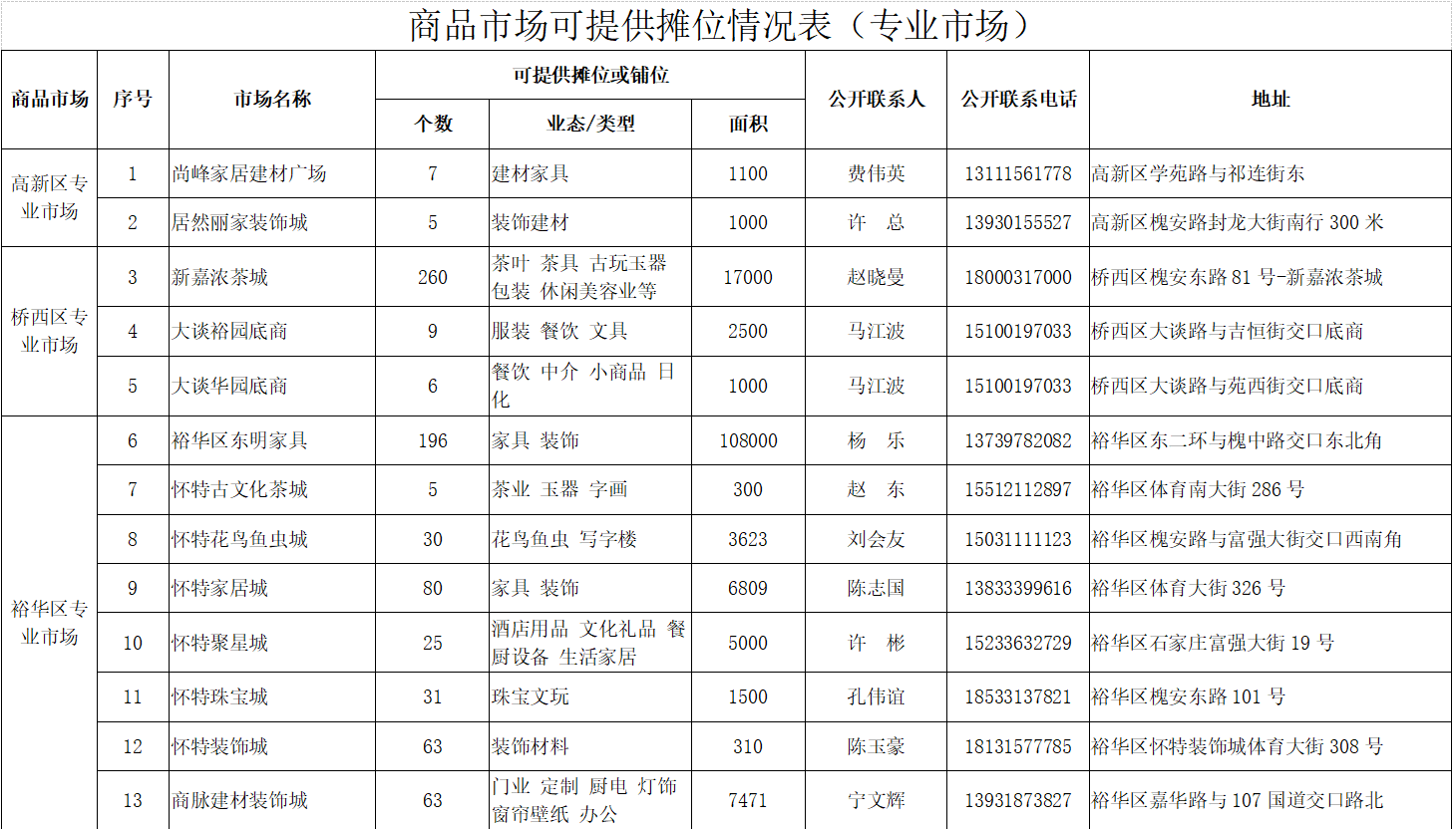 石家庄市商务局为全市运营商户供给摊位信息21291个