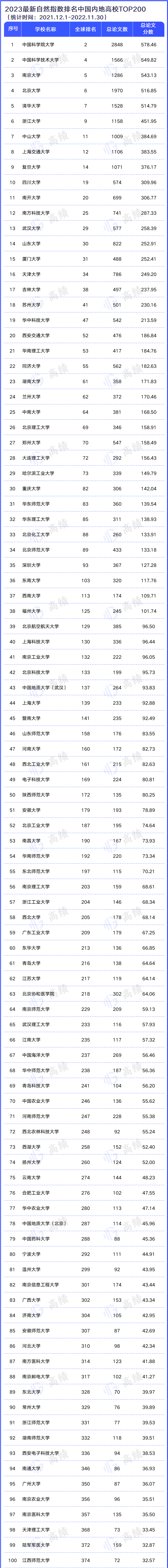 重磅！2023最新自然指数排名公布！