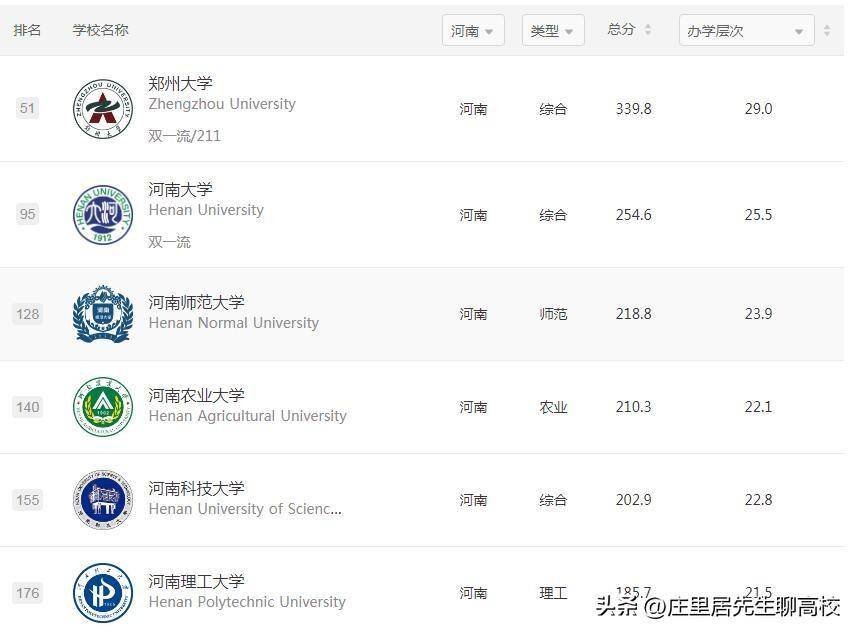 河南高校排名_河南師范大學(xué)錄取分?jǐn)?shù)線_河南師范大學(xué)排名