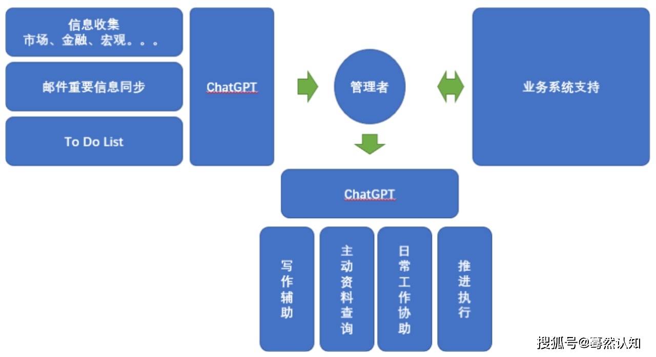 《ChatGPT引领潮流：新一代对话服务的投资与创业机会》