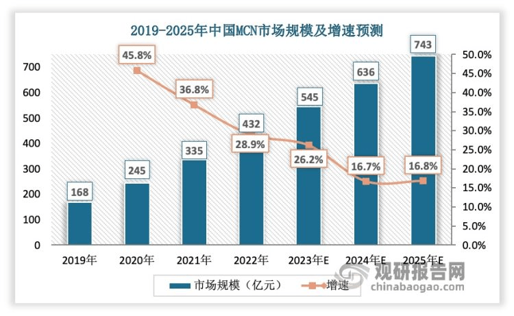 兰迪MCN法律研究丨MCN行业分析：MCN机构如何合规经营？MCN行业回归理性发展_内容_直播_平台