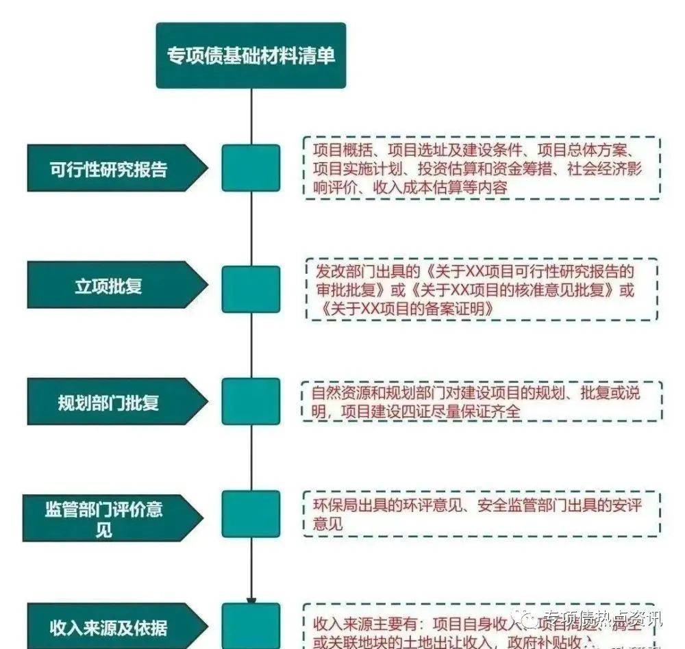 地方政府专项债发债全过程_项目_债券_资料