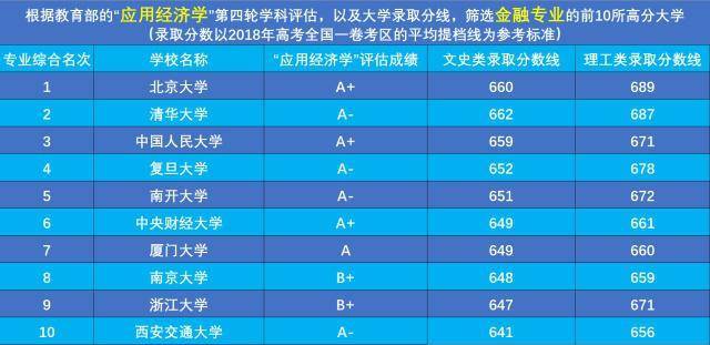 全國2020金融學專業分數線_金融專業分數線排名_2023年金融學專業學校排名錄取分數線