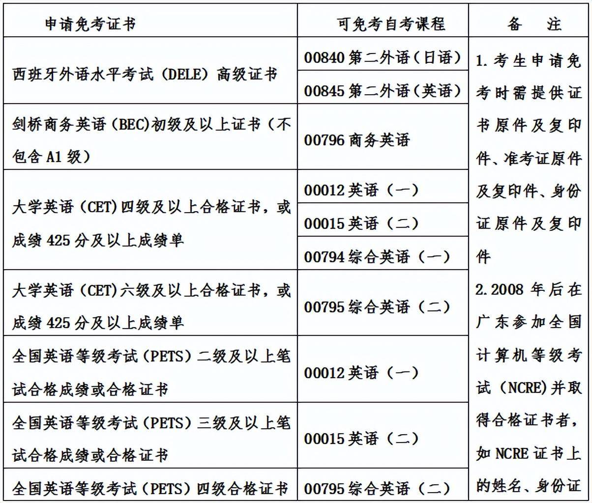 大學英語四,六級證書免考① 公共英語(pets)等級證書英語等級證書02憑