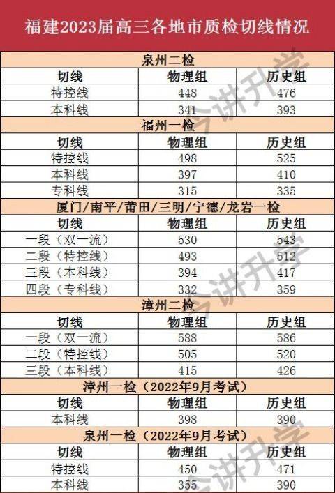 448分上重本？泉州二检切线出炉！附各地市切线汇总