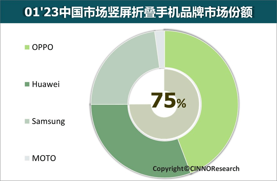 国内哪家折叠屏手机卖得更好？CINNO发布1月中国折叠屏销量排行