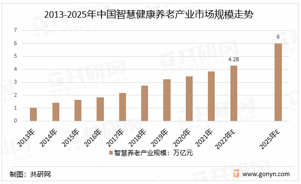 2013-2025年中國智慧健康養老產業市場規模走勢發展智慧養老產業好處