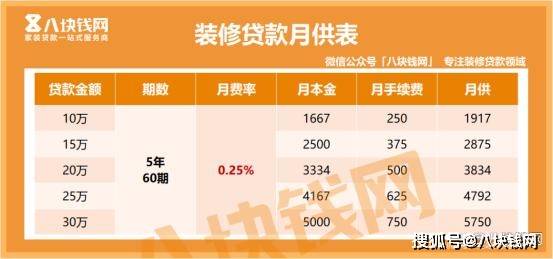 以及不同贷款额度的月供明细图，可供准备申请装修贷的朋友参考，有需要一定要收藏。二、装修贷如何申请？