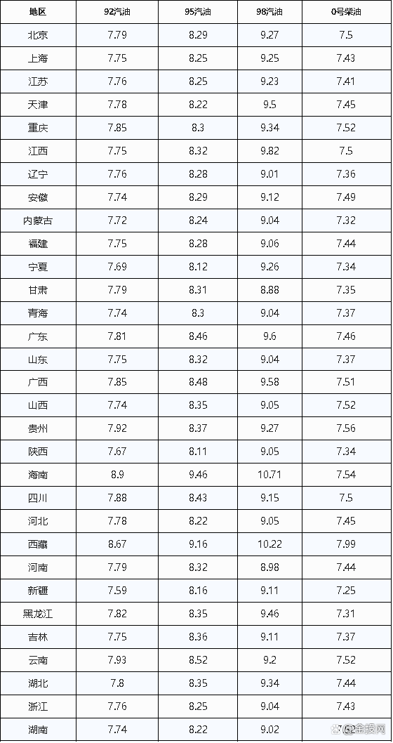 油价调整最新动静：今日2月22日，92、95号汽油估计下调50元/吨