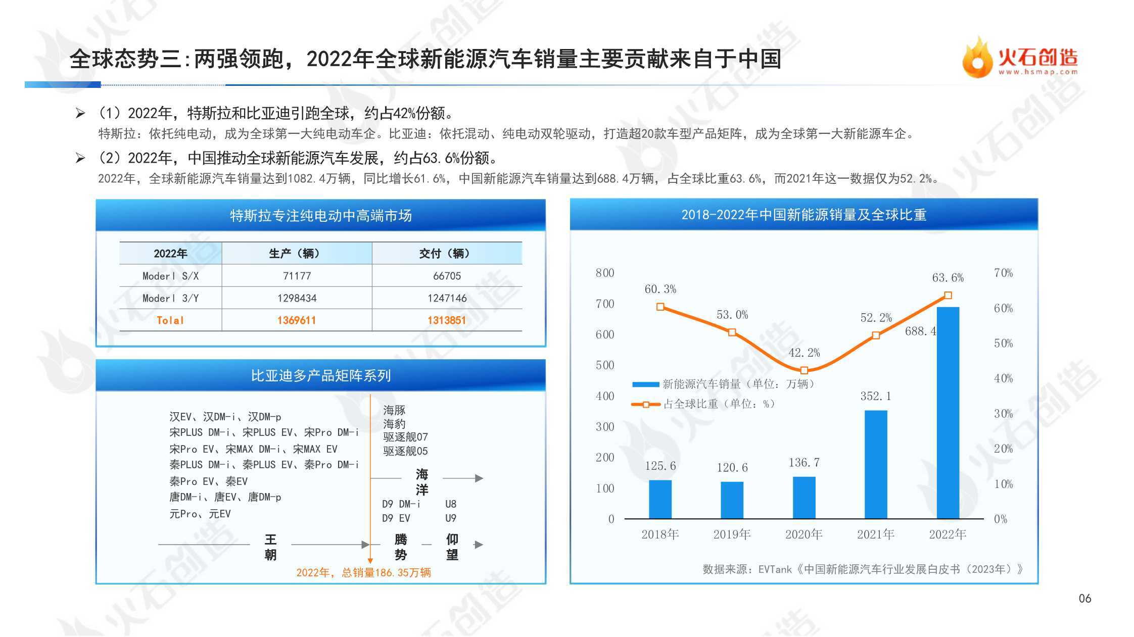 2022年度中国新能源汽车财产开展洞察陈述