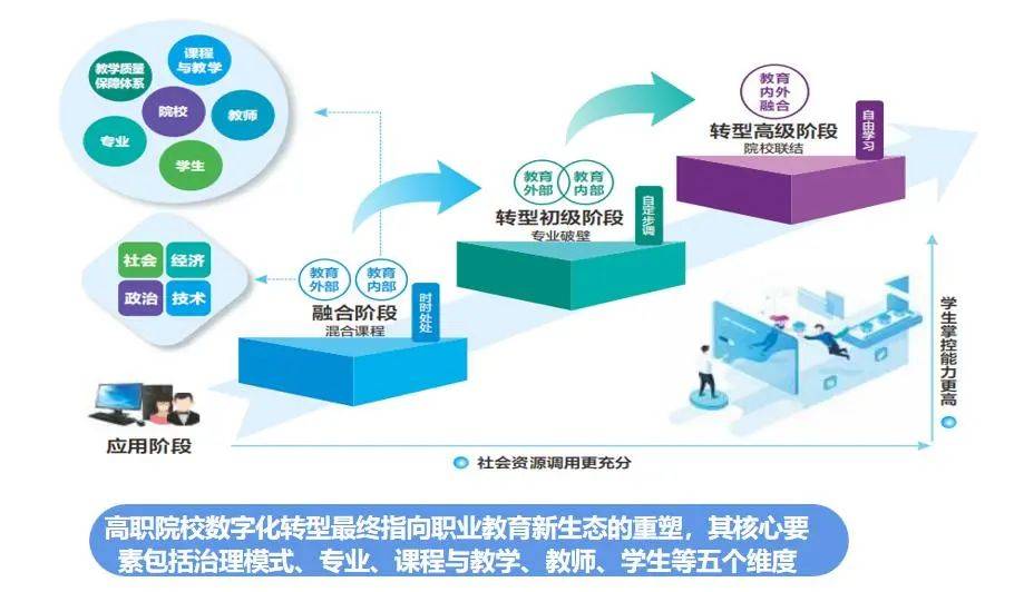 教育数字化转型的主要内容