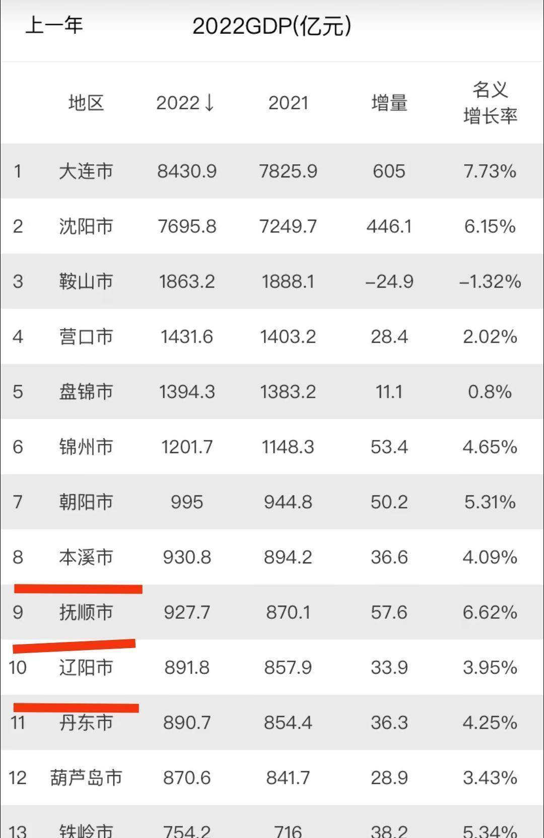 虽然本溪人口数量全省最少,但它确实是沈阳周边发展最好的城市