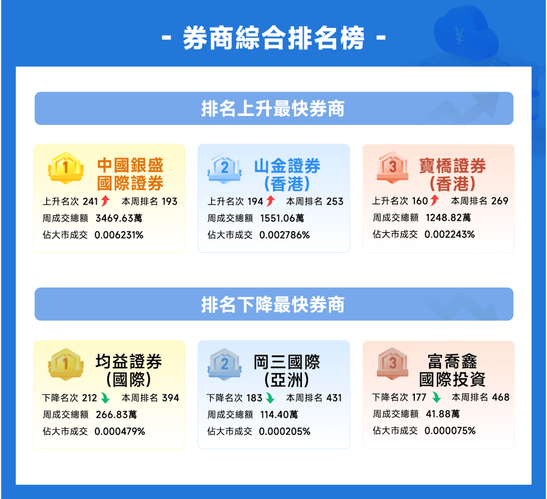 捷利金融雲：香港「券商綜合成交排名」周報告_搜狐网