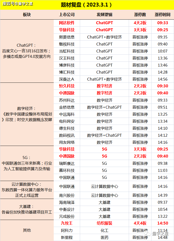 3月1日主題覆盤 |chatgpt,數字經濟強勢反彈,三大運營商 .