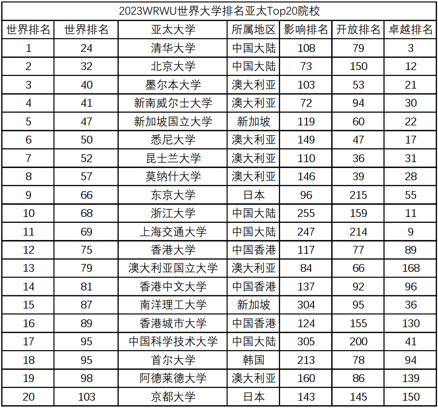 这样也行？（陕西大学排名2023最新排名）陕西大学排名次 第3张