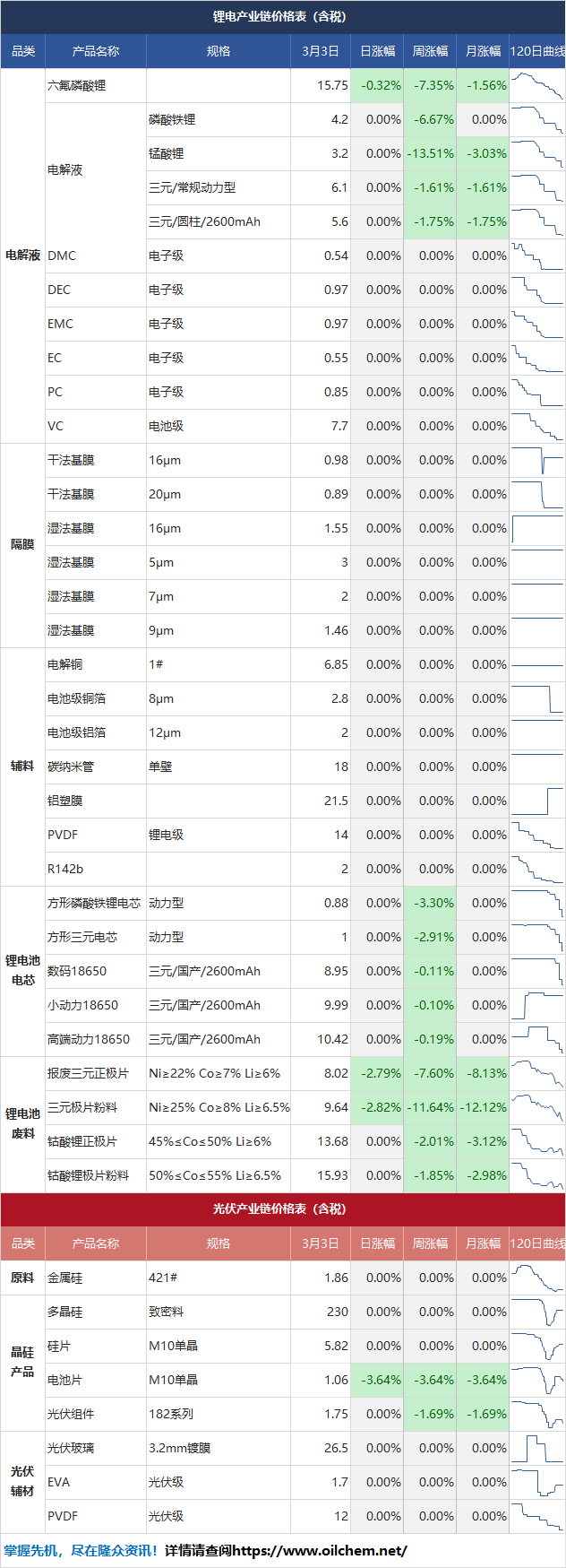 新能源｜2023年3月3日价格日报