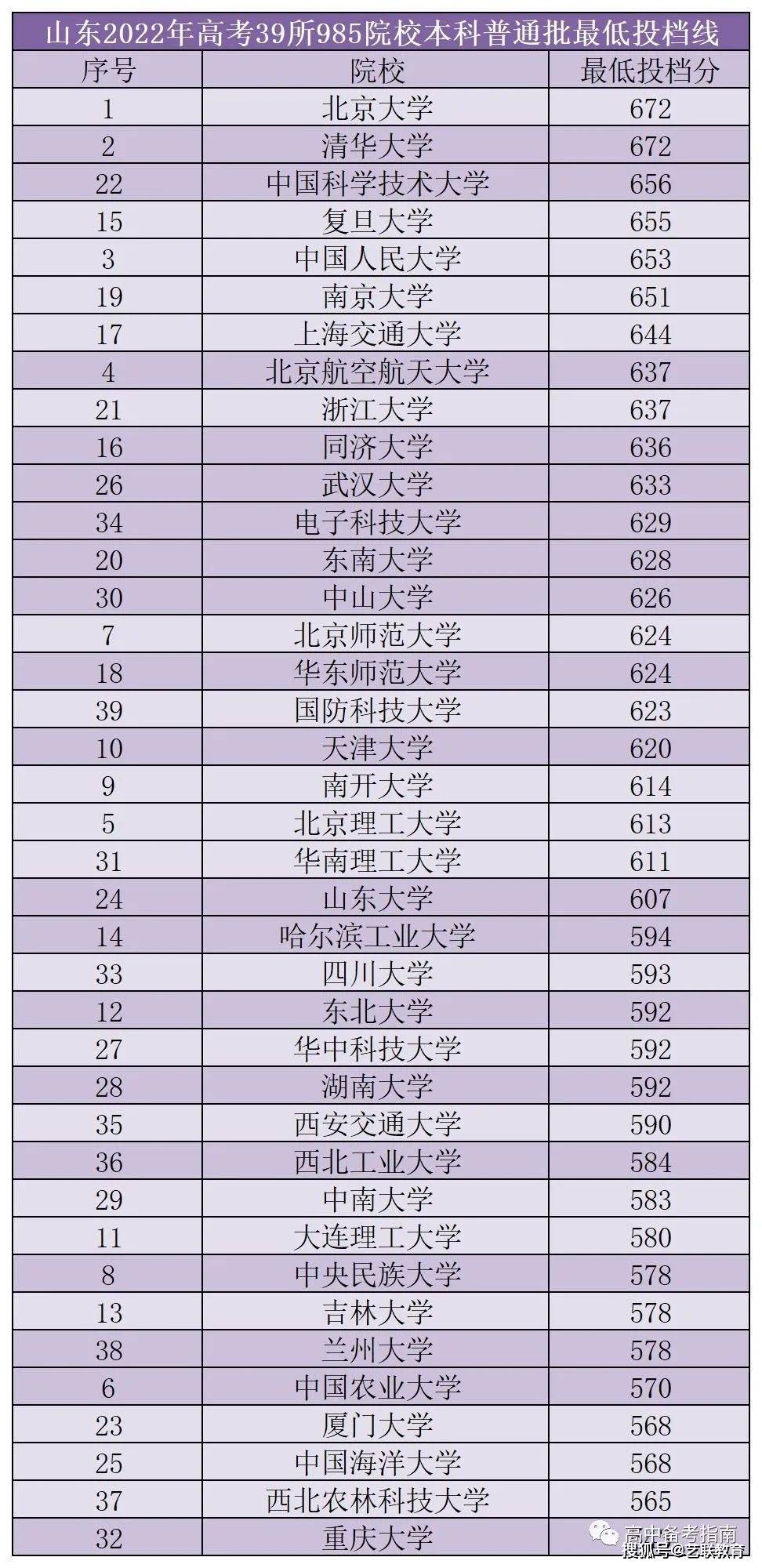 985211高校录取分数_各大985211录取分数线_985211大学名单排名及录取分数线