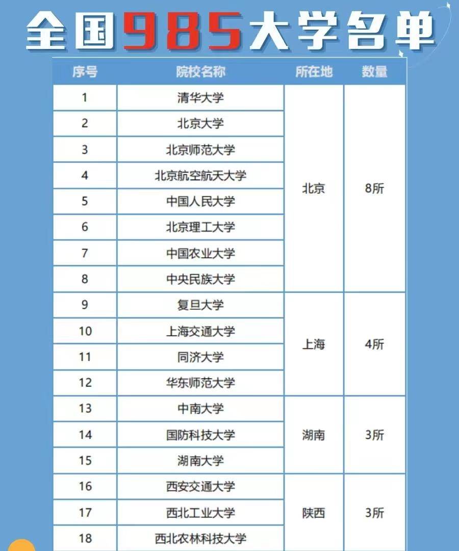 学到了（全国211大学排名名单）985大学排名一览表 第2张