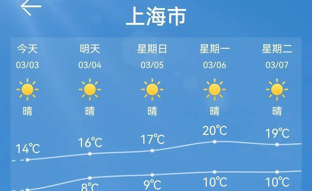 上海天气预报一周图片