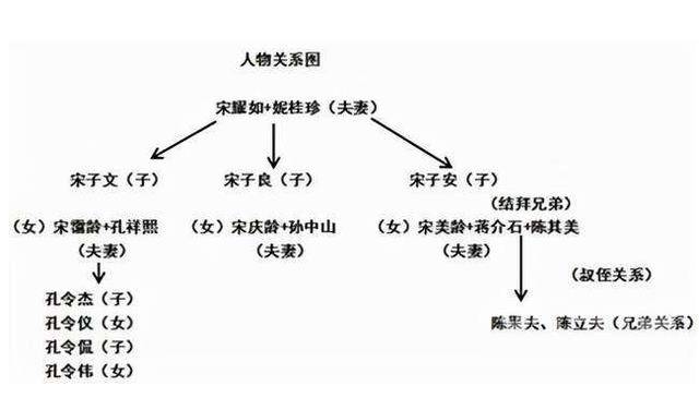 孔家是蒋家的连襟,而陈家也和上面三家有着不可分割的关系