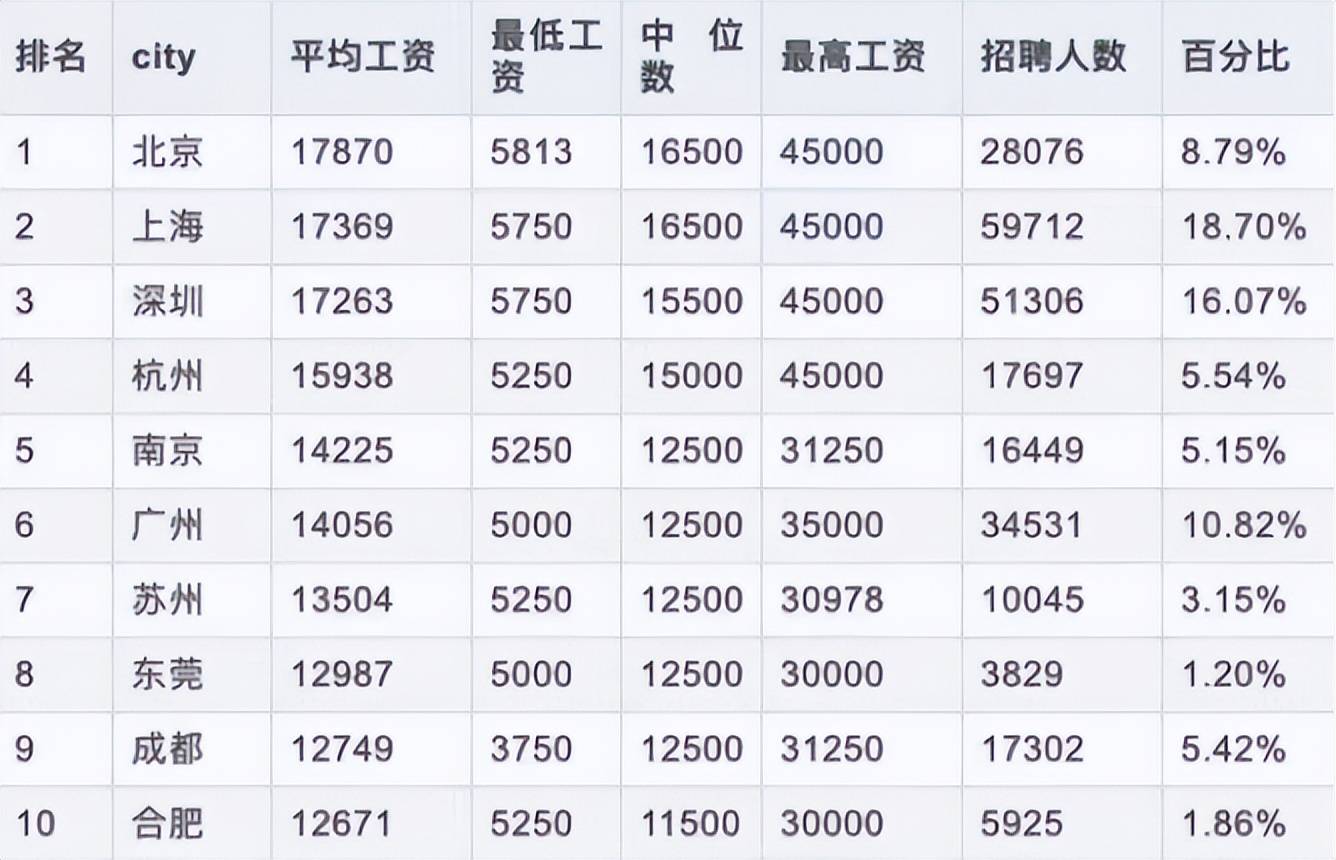 计算机专业工资一览表