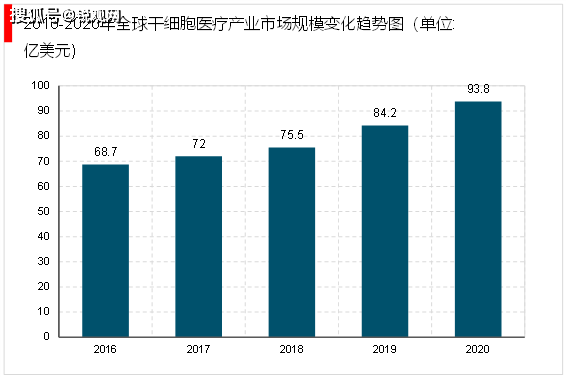 由于干细胞治疗广阔的应用前景,全球干细胞行业迅猛发展,市场规模逐渐