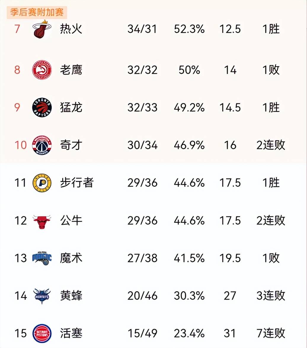 3月6日nba东部排名:公牛连败季后赛将无望;尼克斯9连胜稳守第5