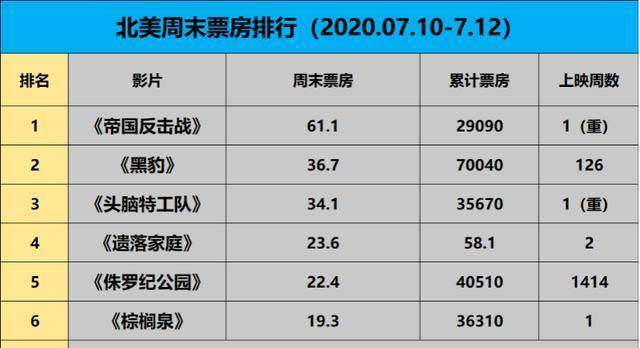 票房加州影院全部停業,《星球大戰:帝國反擊戰》重映奪冠_影片_電影